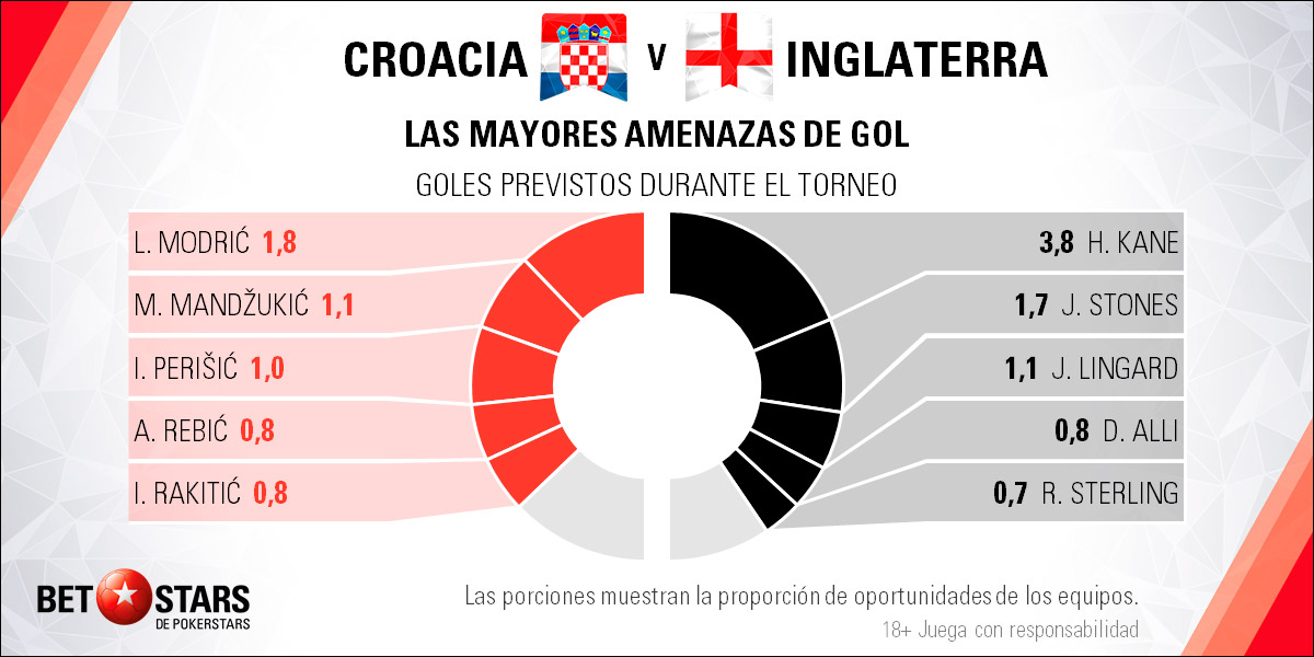 Betstars Croacia vs Inglaterra 04 Betstars, Croacia vs Inglaterra, pronosticos deportivos, Mundial 2018, proximo mundial de futbol, mundial, mundiales de futbol, mundial de futbol, mundial futbol, mundial futbol 2018, copa del mundo, copa mundial, apuestas del mundial, mundial rusia 2018, copa mundial de futbol, futbol mundial, mundial 2018 futbol, apuestas de fútbol para hoy, mejores apuestas deportivas, apuestas deportivas pronosticos, apuestas deportivas pronosticos expertos,